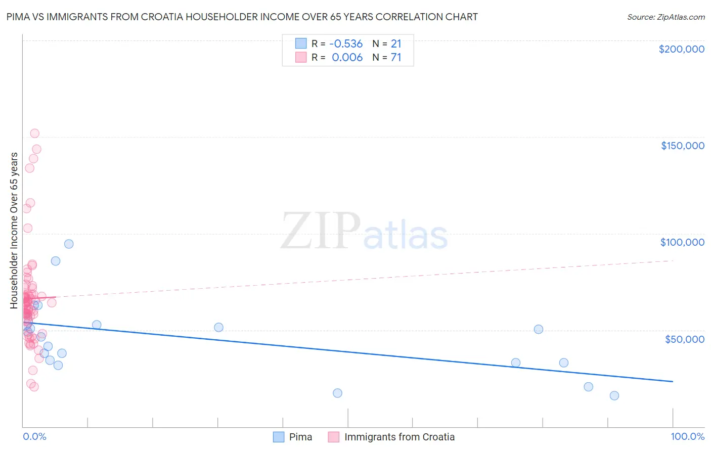 Pima vs Immigrants from Croatia Householder Income Over 65 years