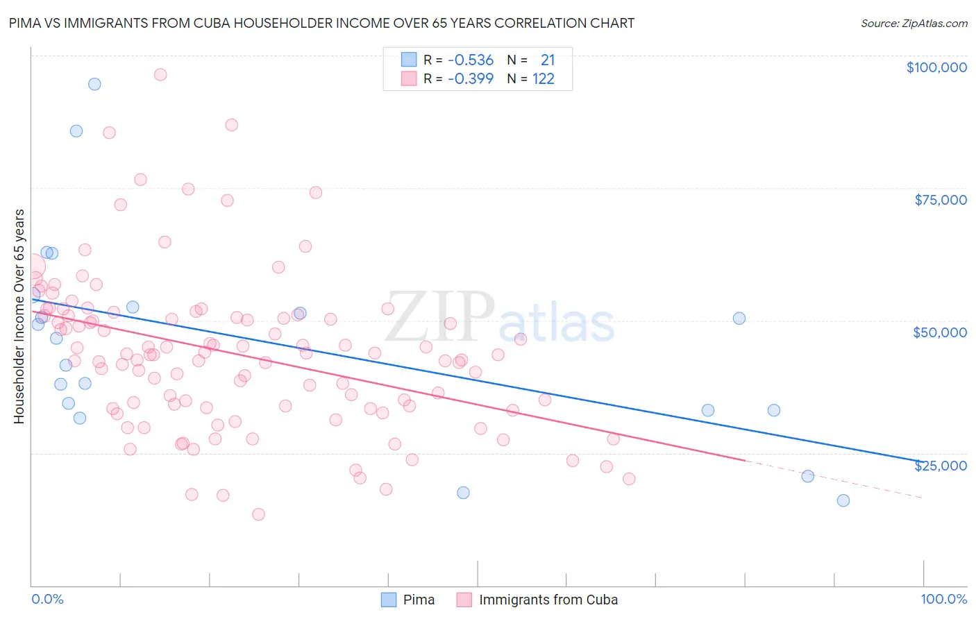 Pima vs Immigrants from Cuba Householder Income Over 65 years