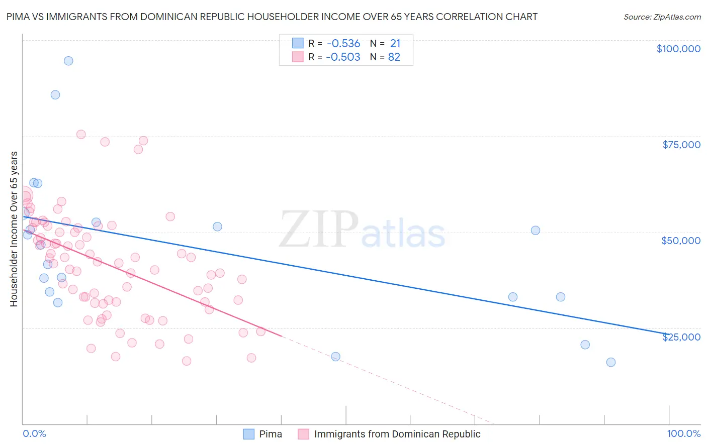 Pima vs Immigrants from Dominican Republic Householder Income Over 65 years