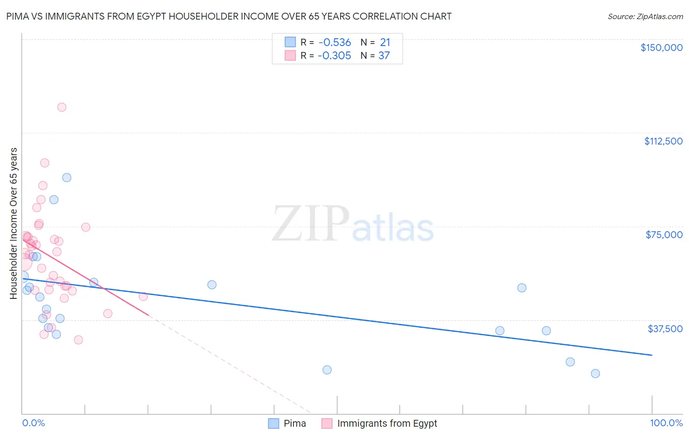 Pima vs Immigrants from Egypt Householder Income Over 65 years