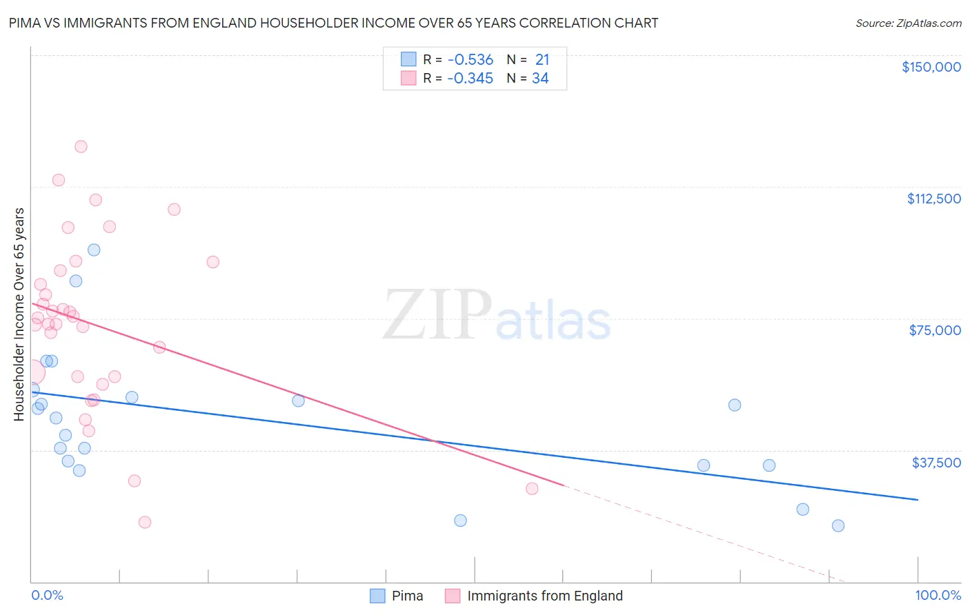 Pima vs Immigrants from England Householder Income Over 65 years