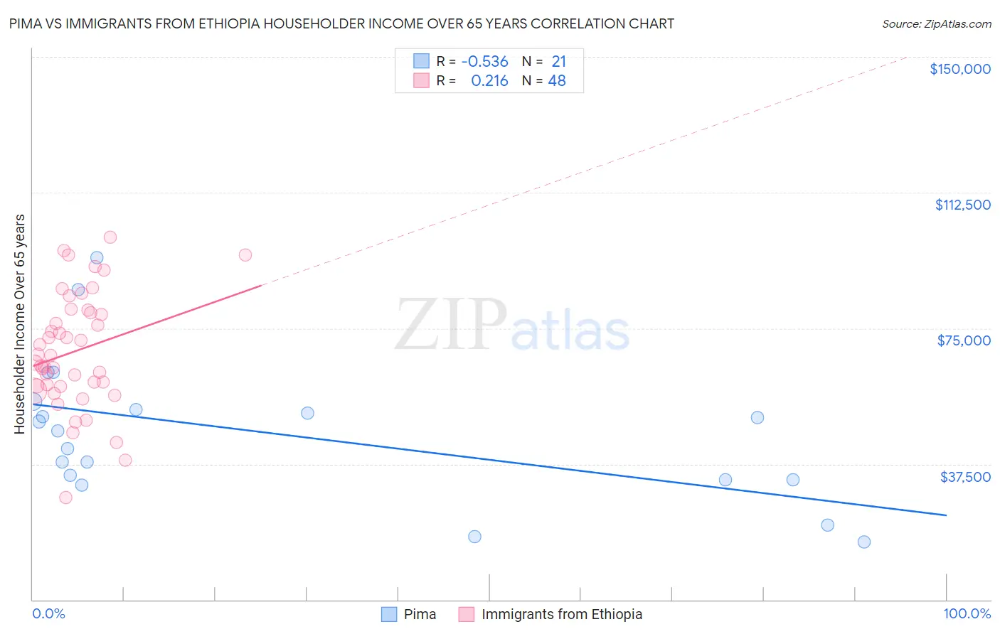 Pima vs Immigrants from Ethiopia Householder Income Over 65 years