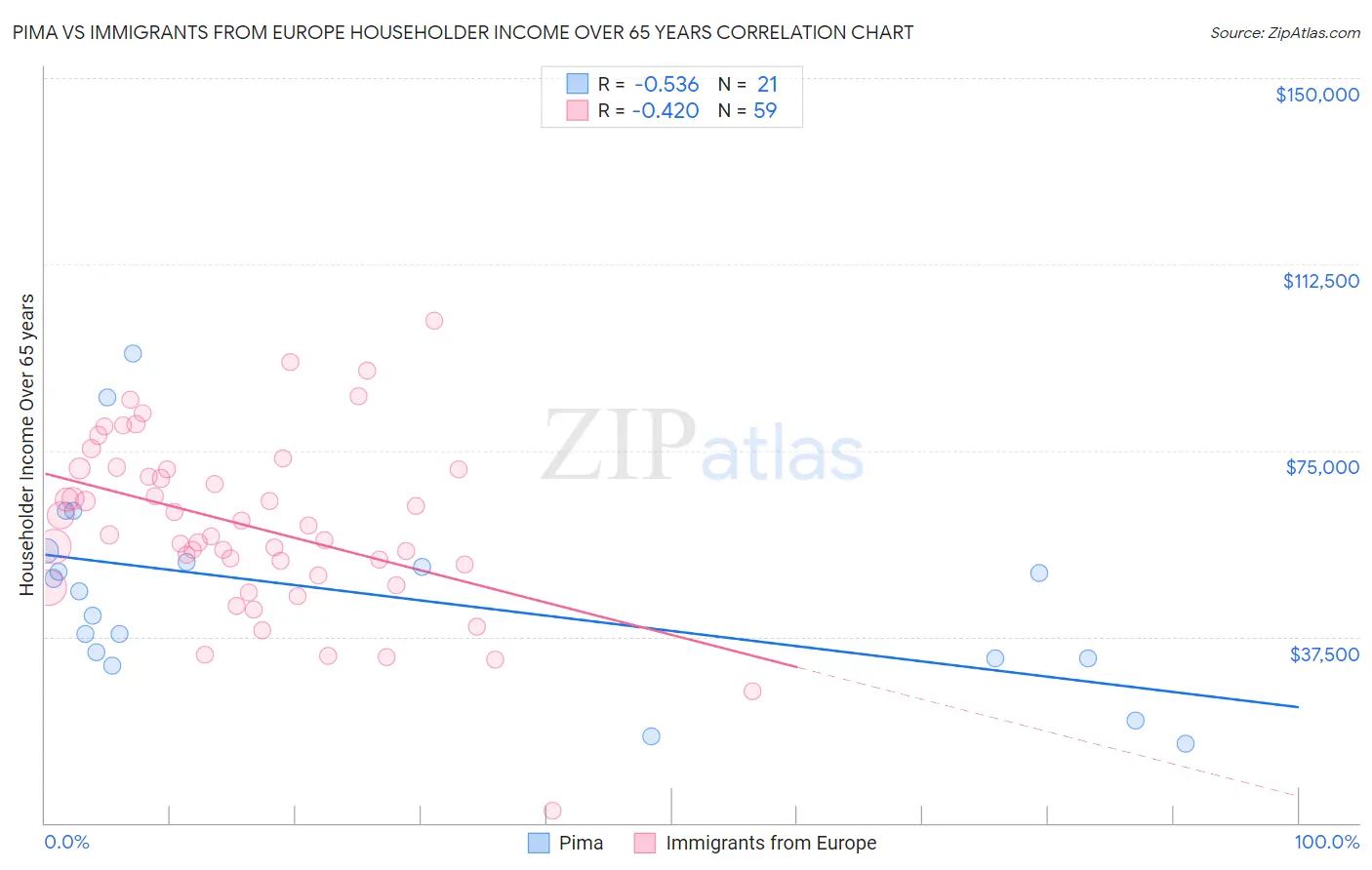 Pima vs Immigrants from Europe Householder Income Over 65 years