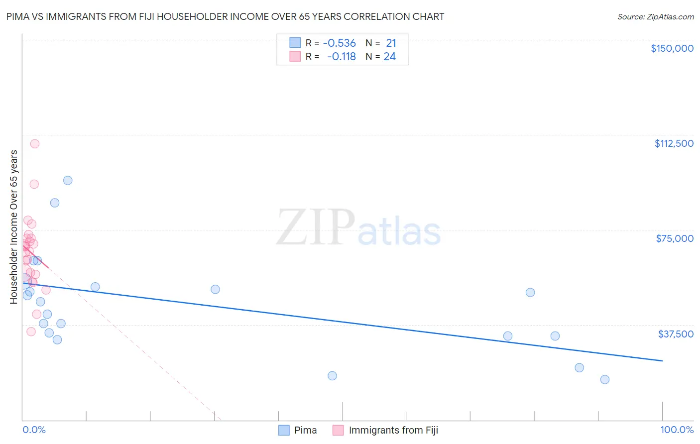 Pima vs Immigrants from Fiji Householder Income Over 65 years