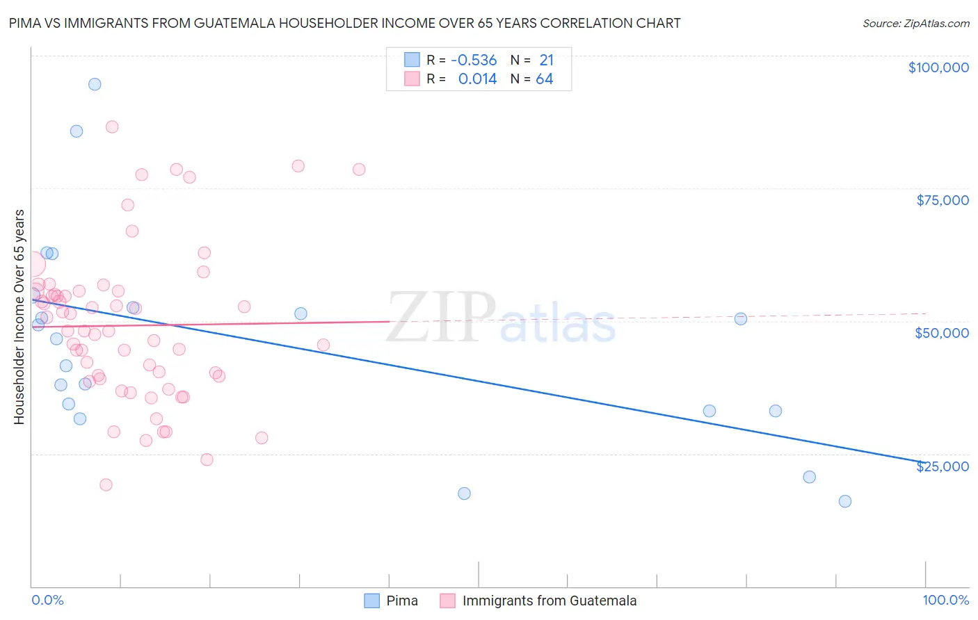 Pima vs Immigrants from Guatemala Householder Income Over 65 years