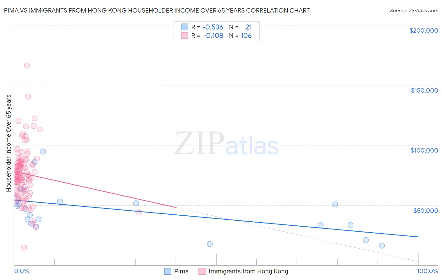Pima vs Immigrants from Hong Kong Householder Income Over 65 years