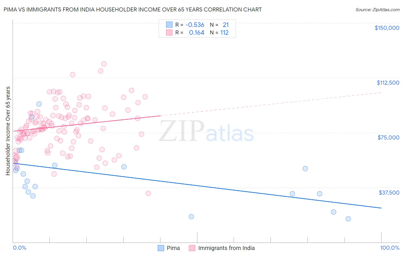 Pima vs Immigrants from India Householder Income Over 65 years