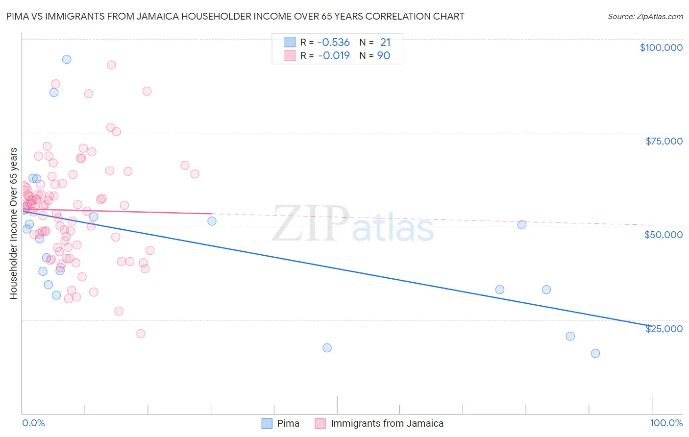 Pima vs Immigrants from Jamaica Householder Income Over 65 years