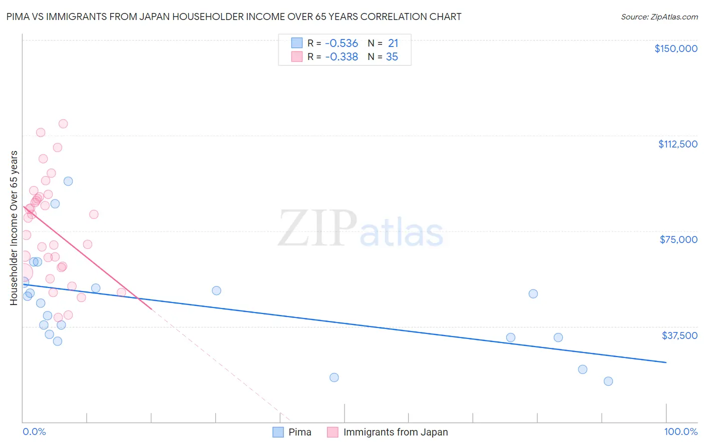 Pima vs Immigrants from Japan Householder Income Over 65 years