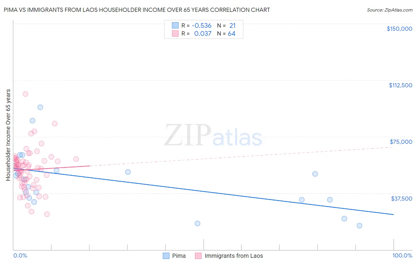 Pima vs Immigrants from Laos Householder Income Over 65 years