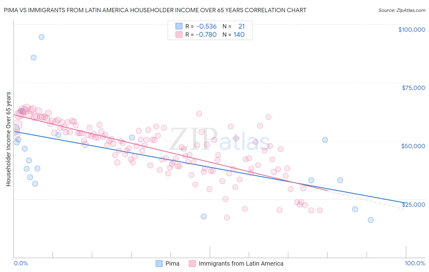 Pima vs Immigrants from Latin America Householder Income Over 65 years