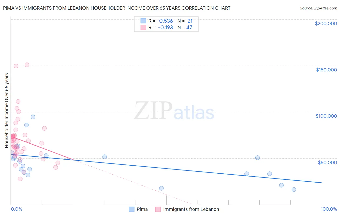 Pima vs Immigrants from Lebanon Householder Income Over 65 years