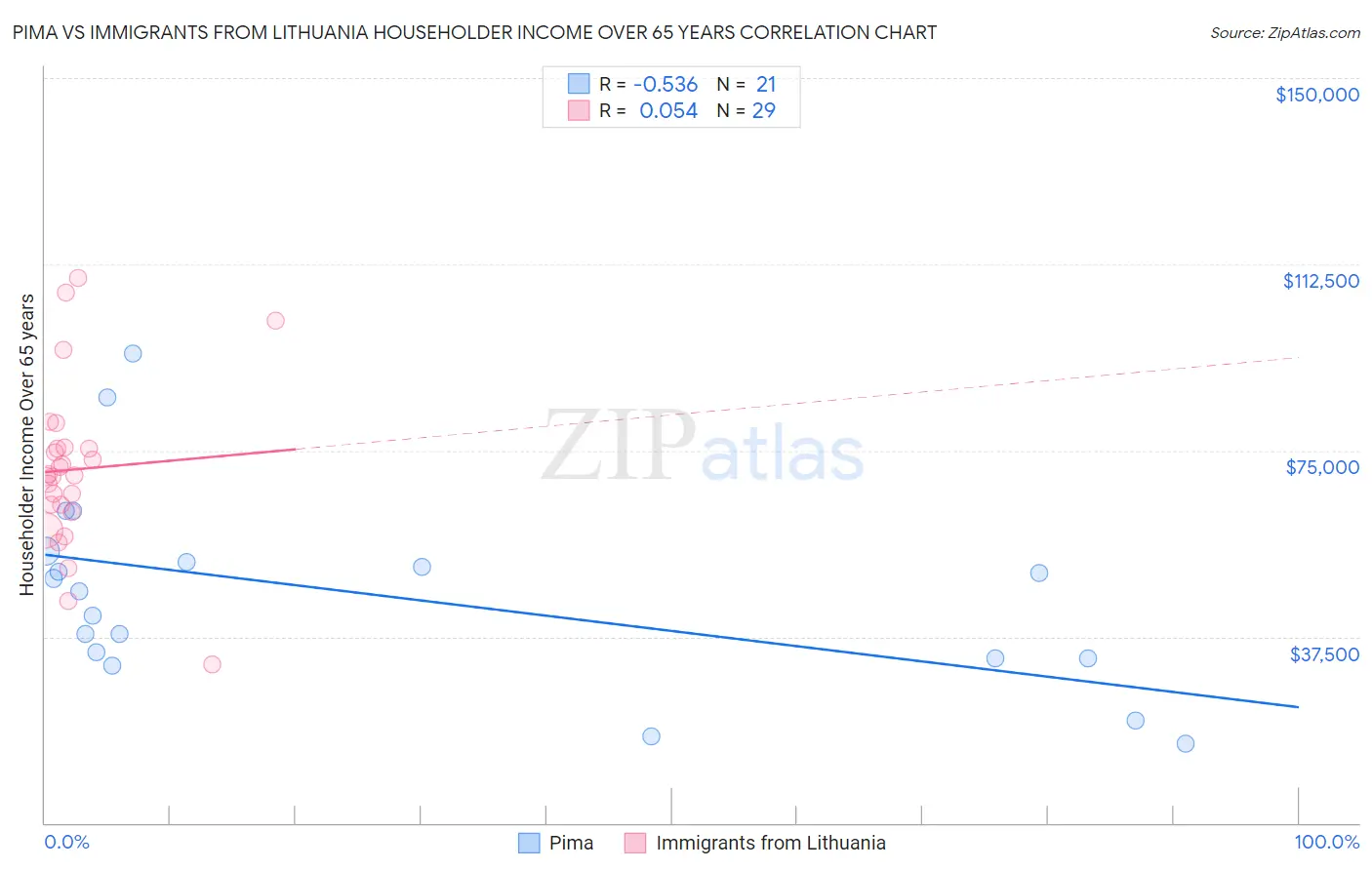 Pima vs Immigrants from Lithuania Householder Income Over 65 years