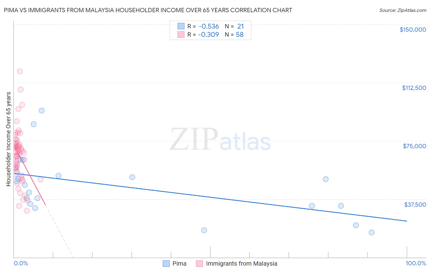 Pima vs Immigrants from Malaysia Householder Income Over 65 years