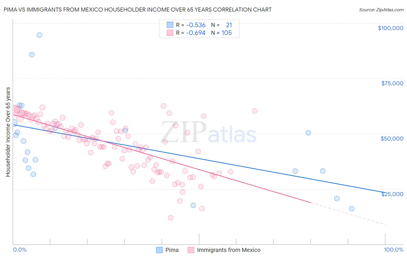 Pima vs Immigrants from Mexico Householder Income Over 65 years