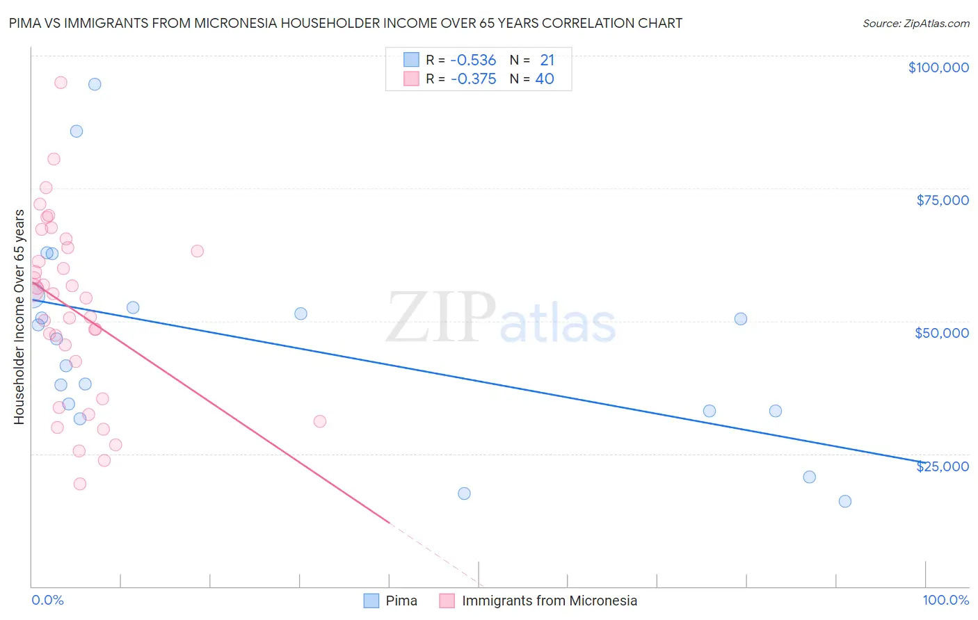 Pima vs Immigrants from Micronesia Householder Income Over 65 years