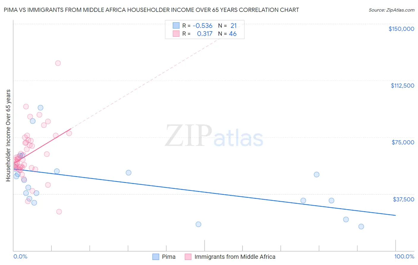 Pima vs Immigrants from Middle Africa Householder Income Over 65 years