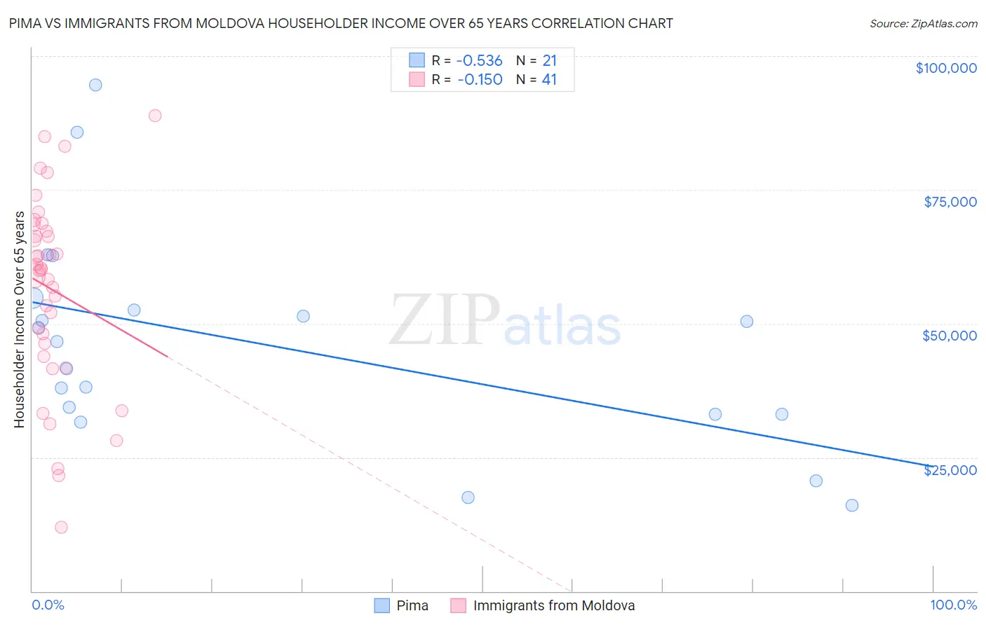 Pima vs Immigrants from Moldova Householder Income Over 65 years