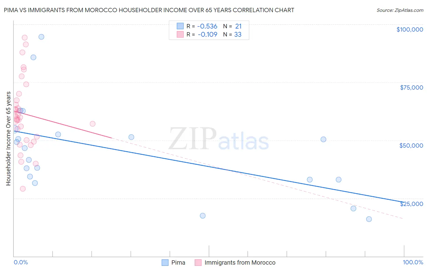 Pima vs Immigrants from Morocco Householder Income Over 65 years