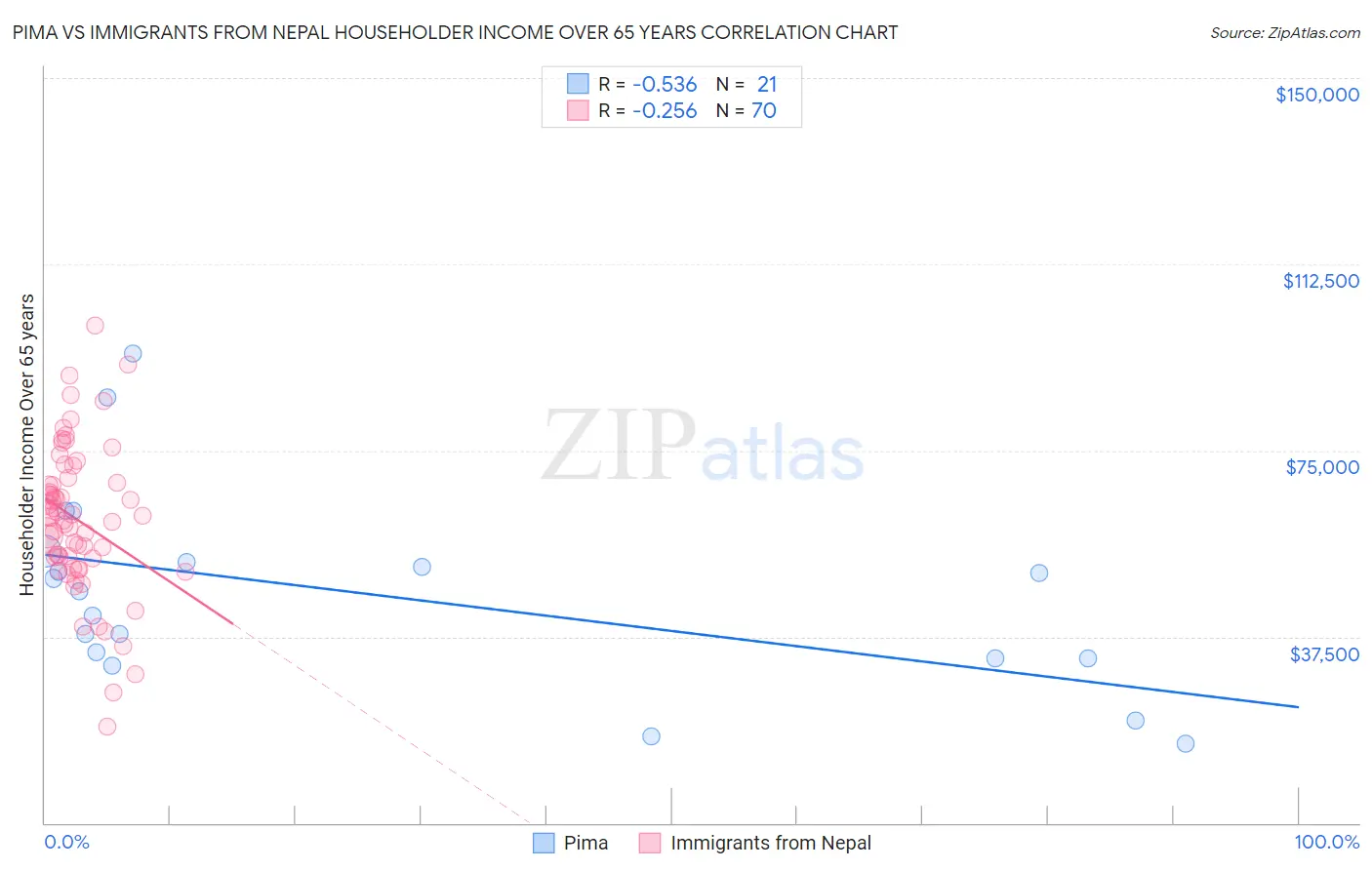 Pima vs Immigrants from Nepal Householder Income Over 65 years