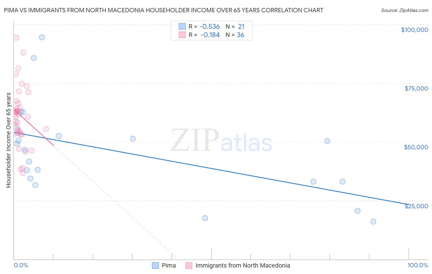 Pima vs Immigrants from North Macedonia Householder Income Over 65 years