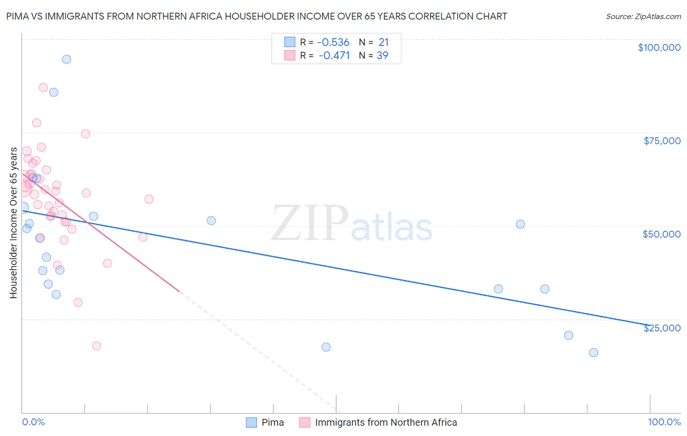 Pima vs Immigrants from Northern Africa Householder Income Over 65 years