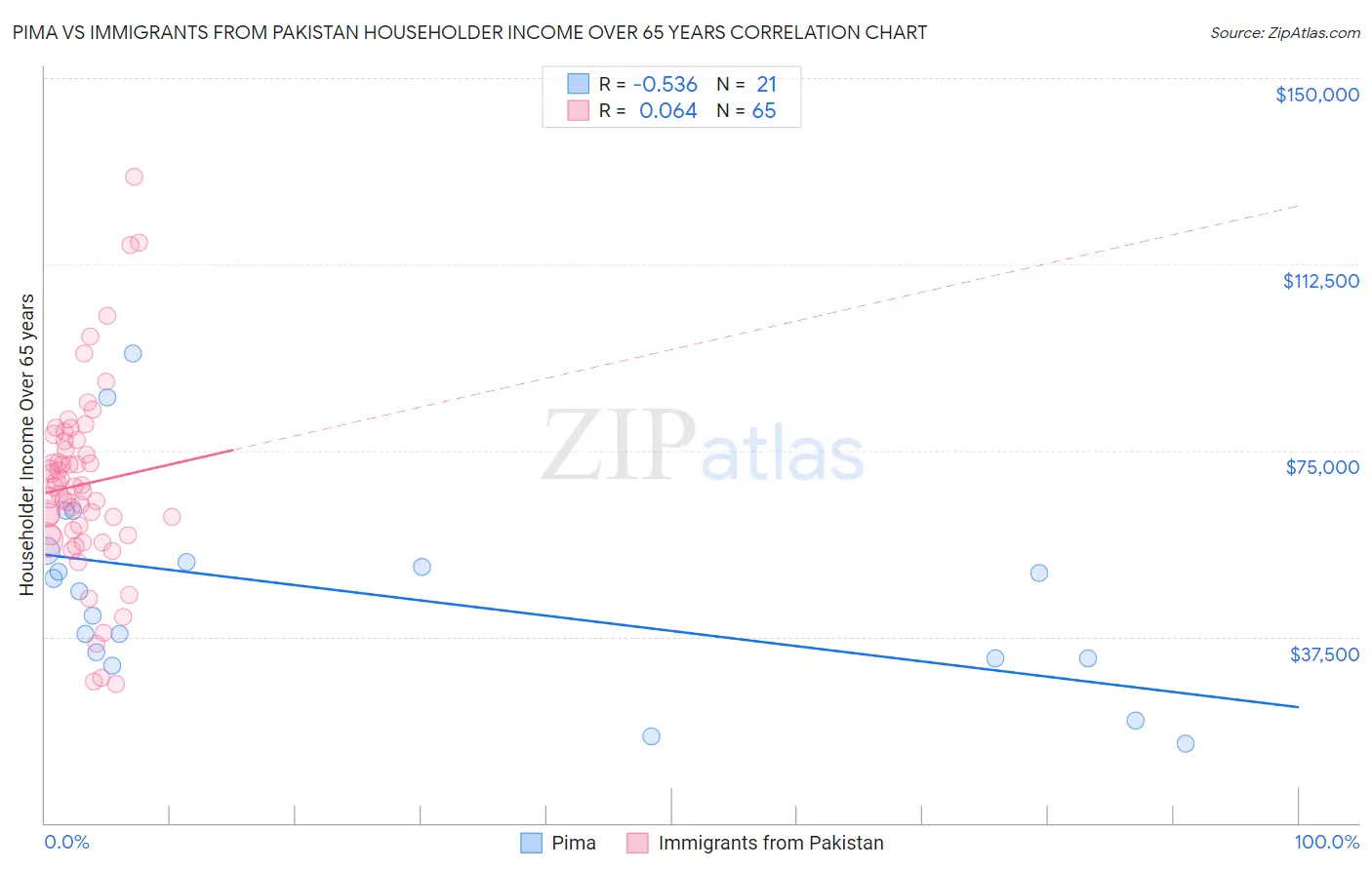 Pima vs Immigrants from Pakistan Householder Income Over 65 years