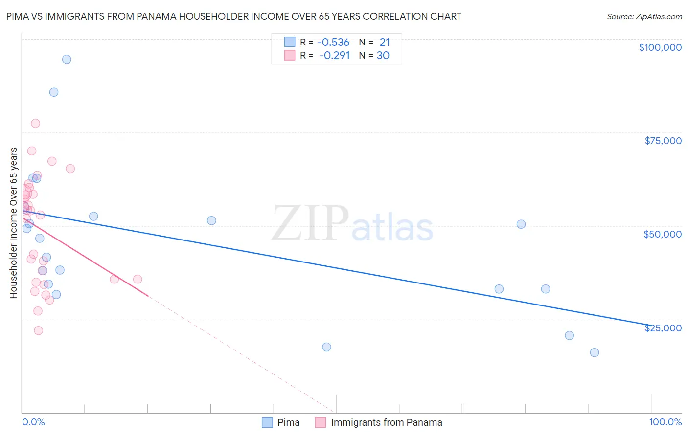 Pima vs Immigrants from Panama Householder Income Over 65 years