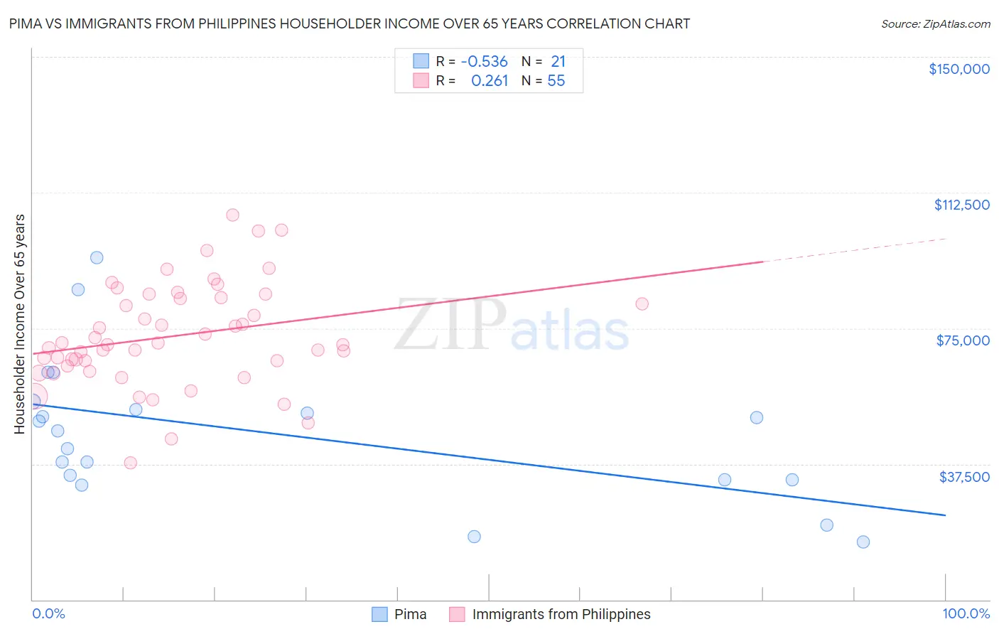 Pima vs Immigrants from Philippines Householder Income Over 65 years