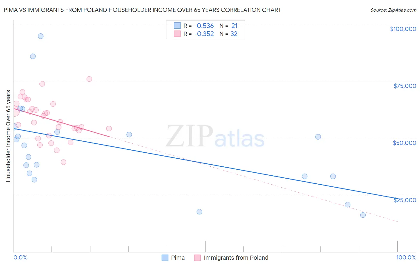 Pima vs Immigrants from Poland Householder Income Over 65 years
