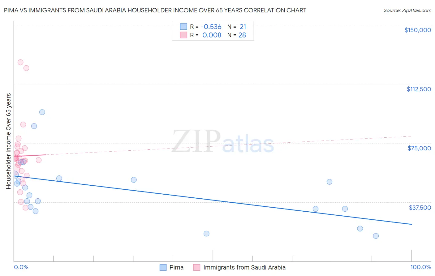 Pima vs Immigrants from Saudi Arabia Householder Income Over 65 years