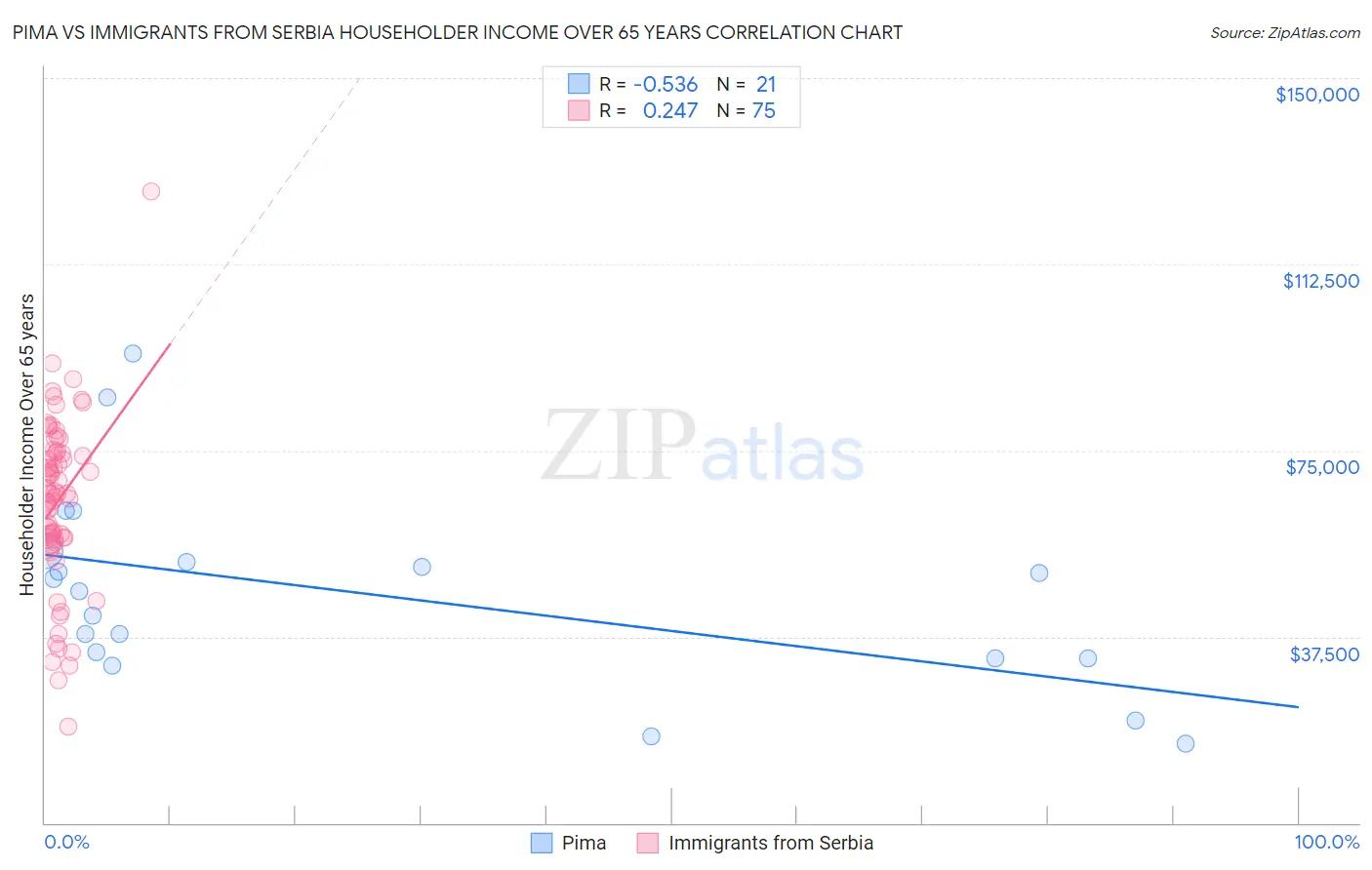 Pima vs Immigrants from Serbia Householder Income Over 65 years