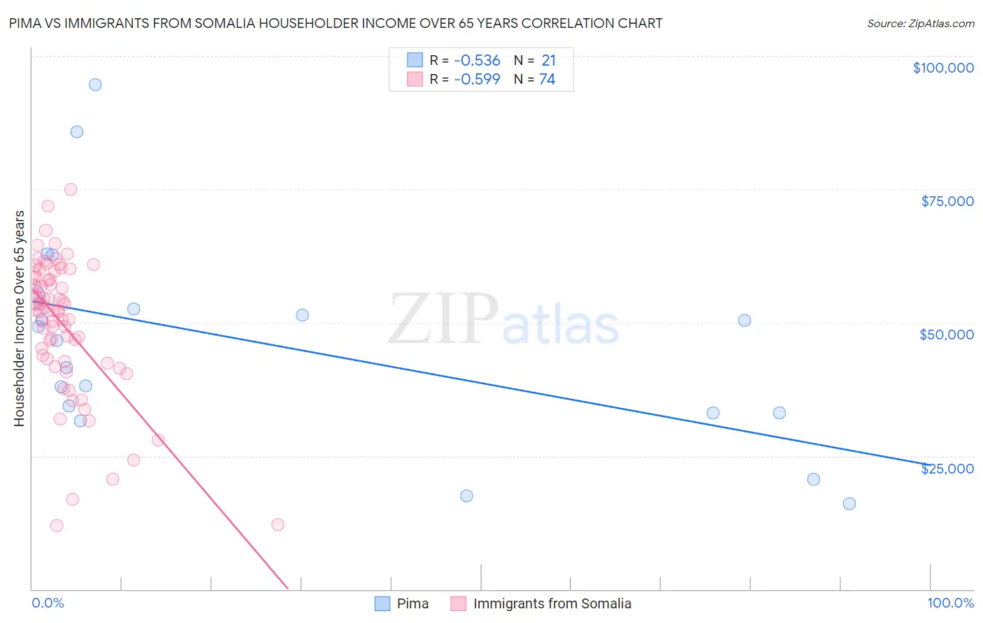 Pima vs Immigrants from Somalia Householder Income Over 65 years