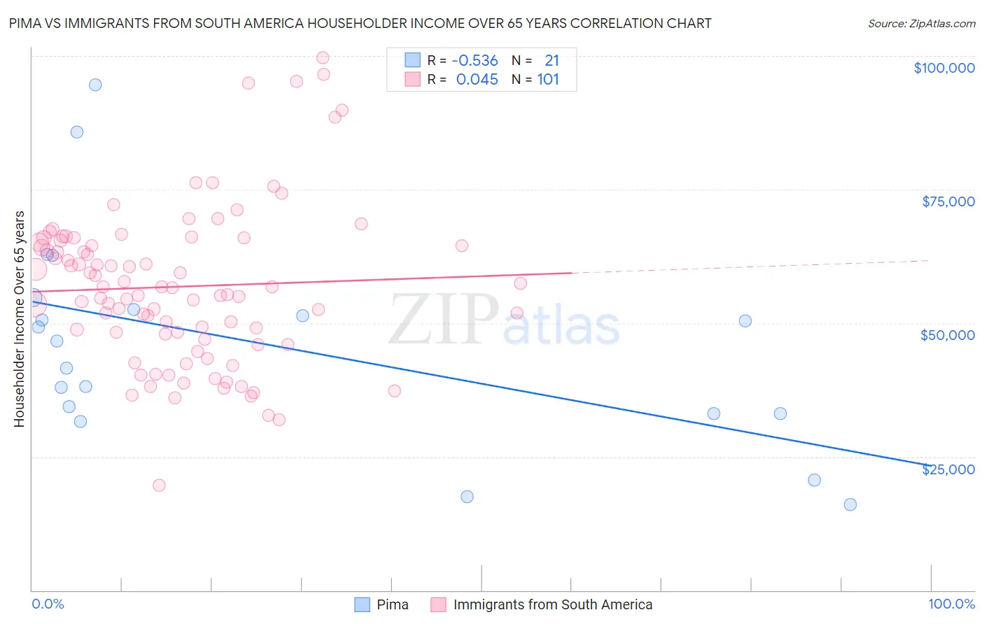 Pima vs Immigrants from South America Householder Income Over 65 years