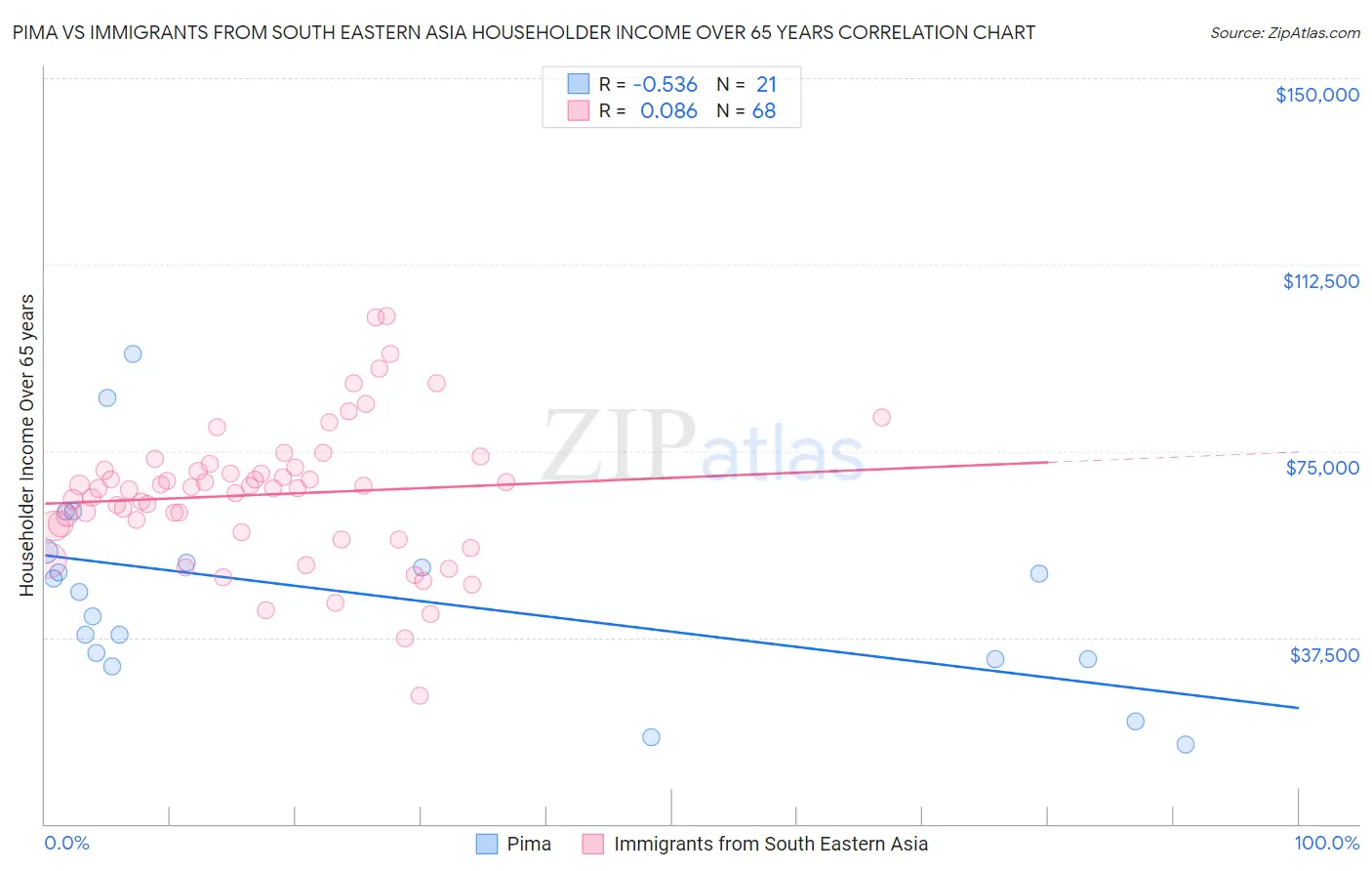Pima vs Immigrants from South Eastern Asia Householder Income Over 65 years