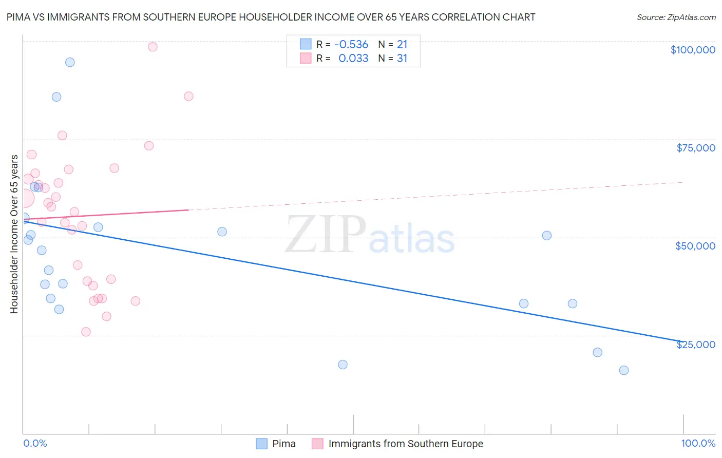 Pima vs Immigrants from Southern Europe Householder Income Over 65 years
