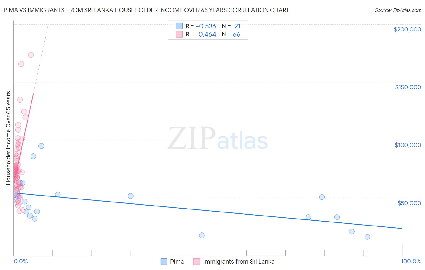 Pima vs Immigrants from Sri Lanka Householder Income Over 65 years