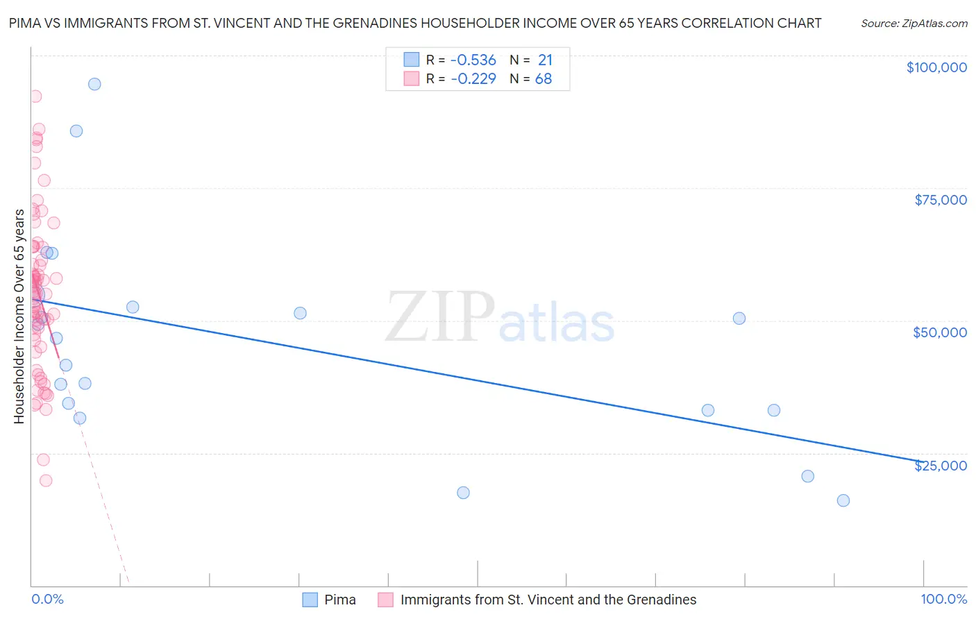 Pima vs Immigrants from St. Vincent and the Grenadines Householder Income Over 65 years