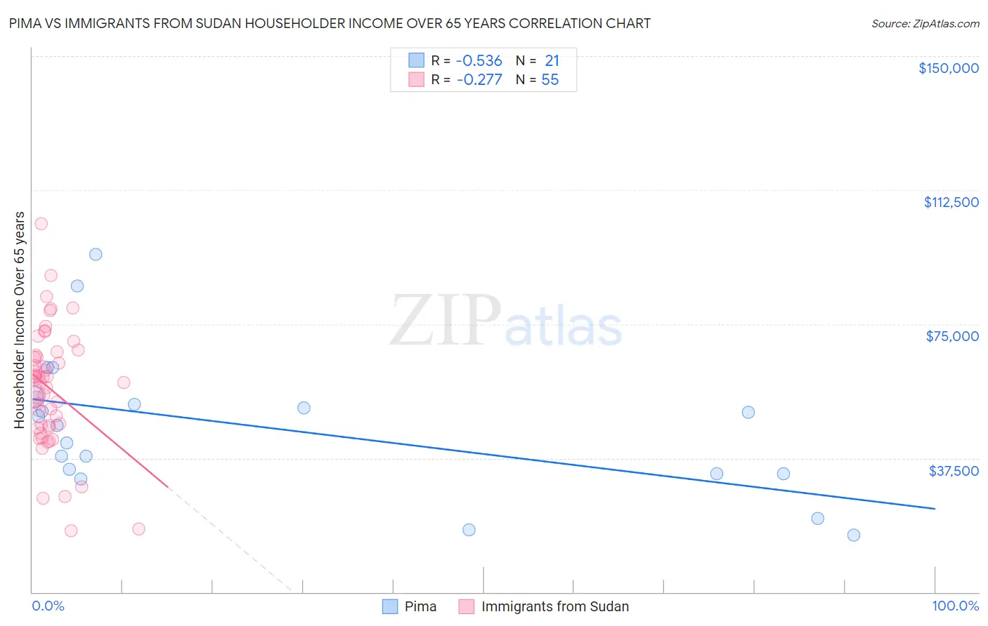 Pima vs Immigrants from Sudan Householder Income Over 65 years