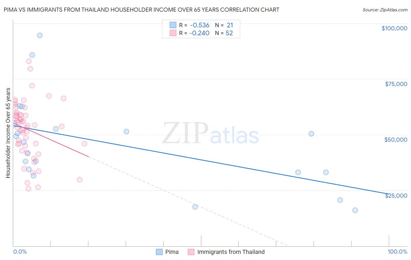 Pima vs Immigrants from Thailand Householder Income Over 65 years