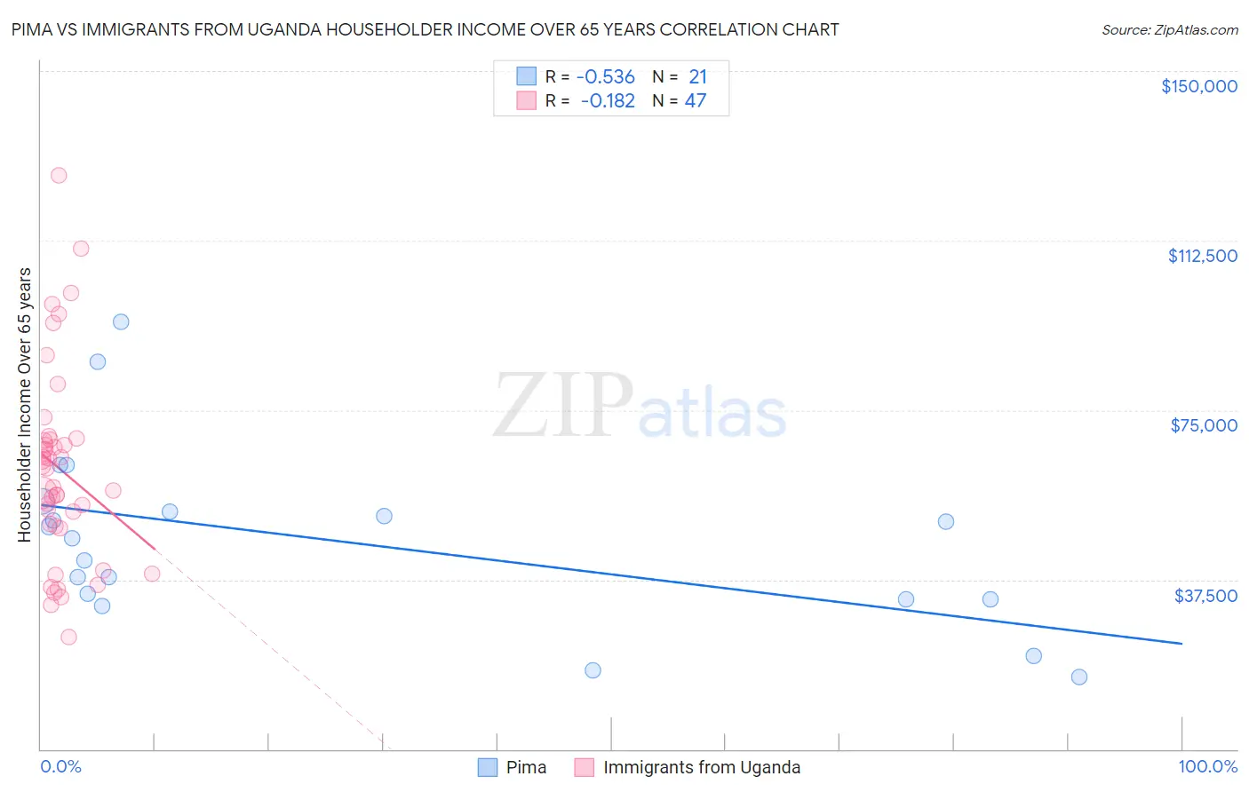 Pima vs Immigrants from Uganda Householder Income Over 65 years