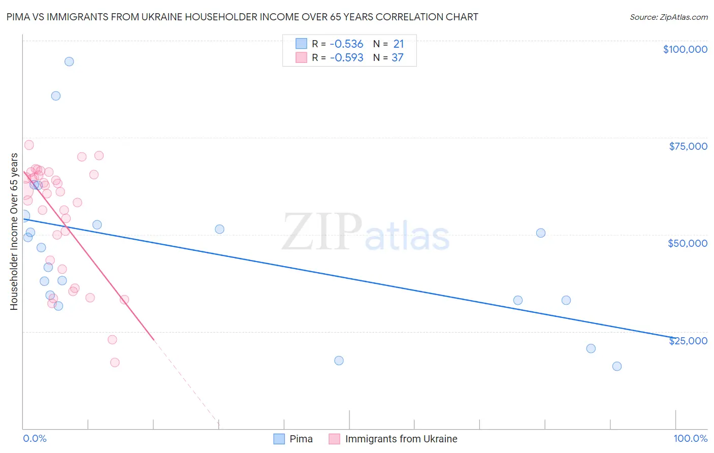 Pima vs Immigrants from Ukraine Householder Income Over 65 years