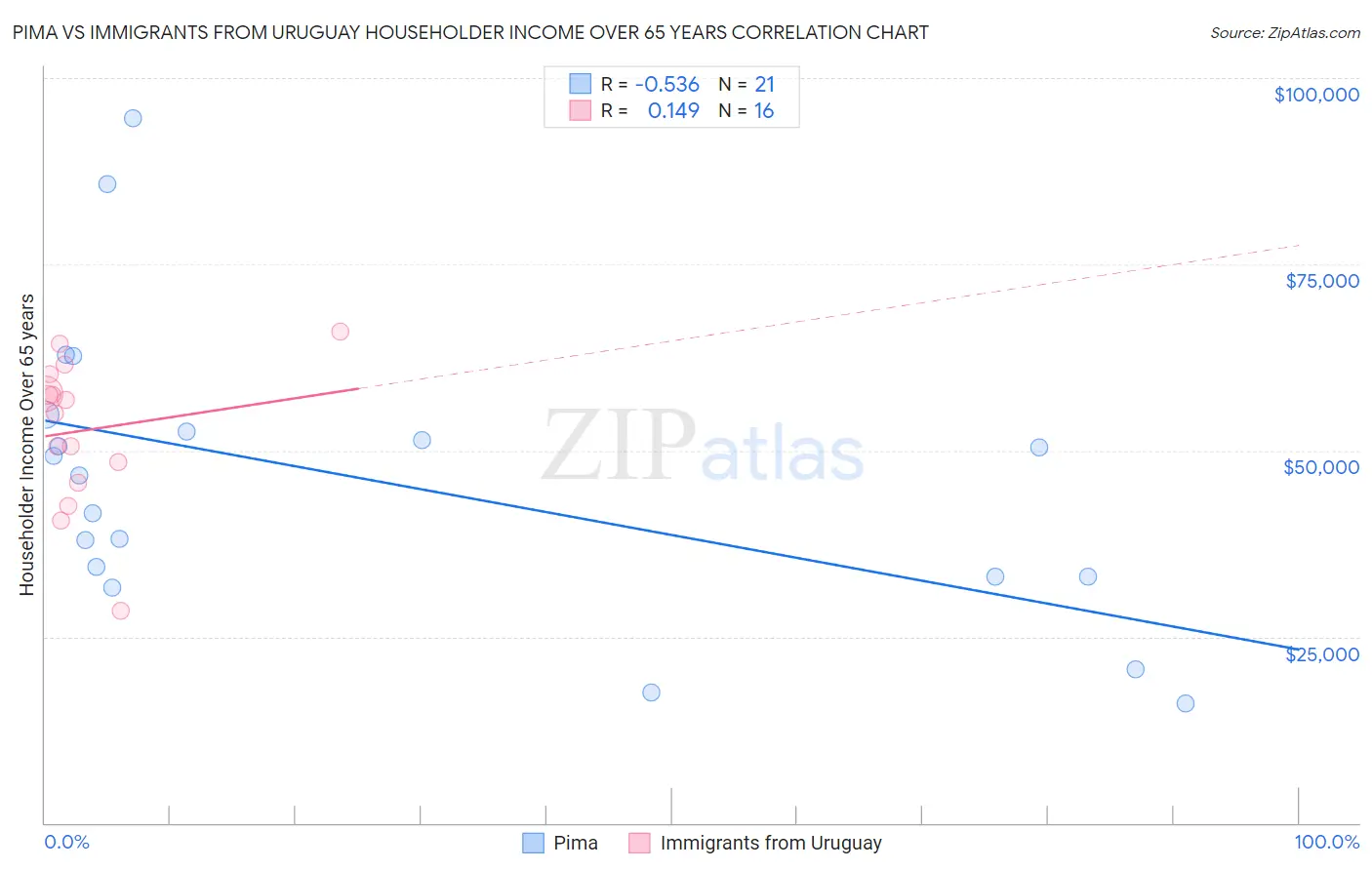 Pima vs Immigrants from Uruguay Householder Income Over 65 years