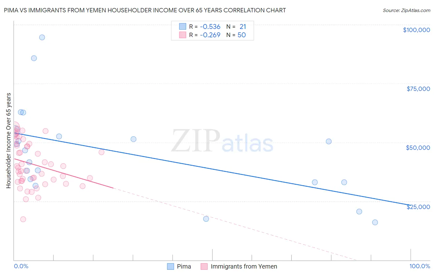 Pima vs Immigrants from Yemen Householder Income Over 65 years