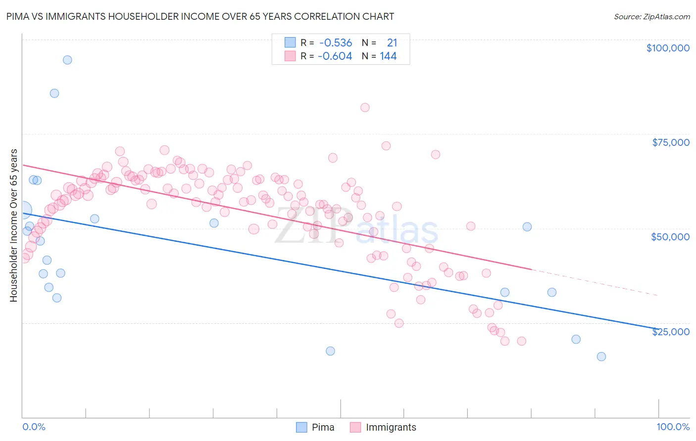 Pima vs Immigrants Householder Income Over 65 years
