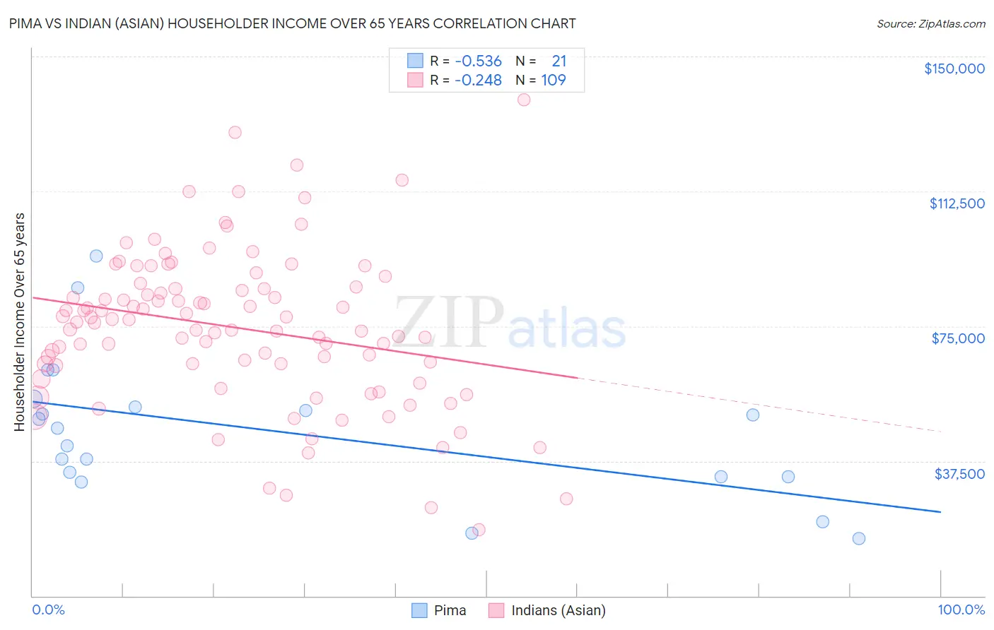 Pima vs Indian (Asian) Householder Income Over 65 years