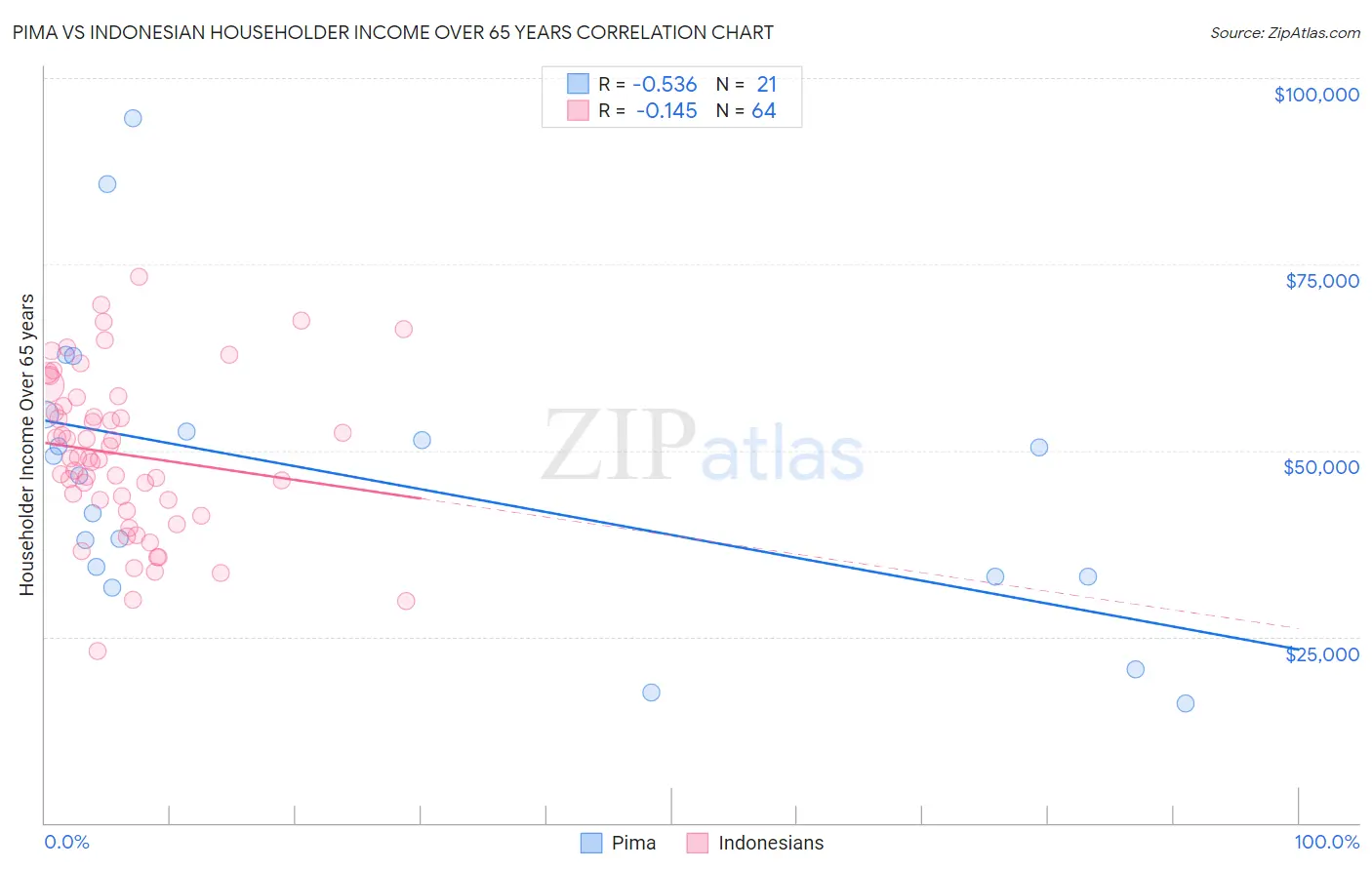 Pima vs Indonesian Householder Income Over 65 years