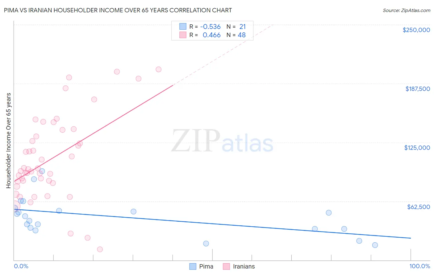 Pima vs Iranian Householder Income Over 65 years