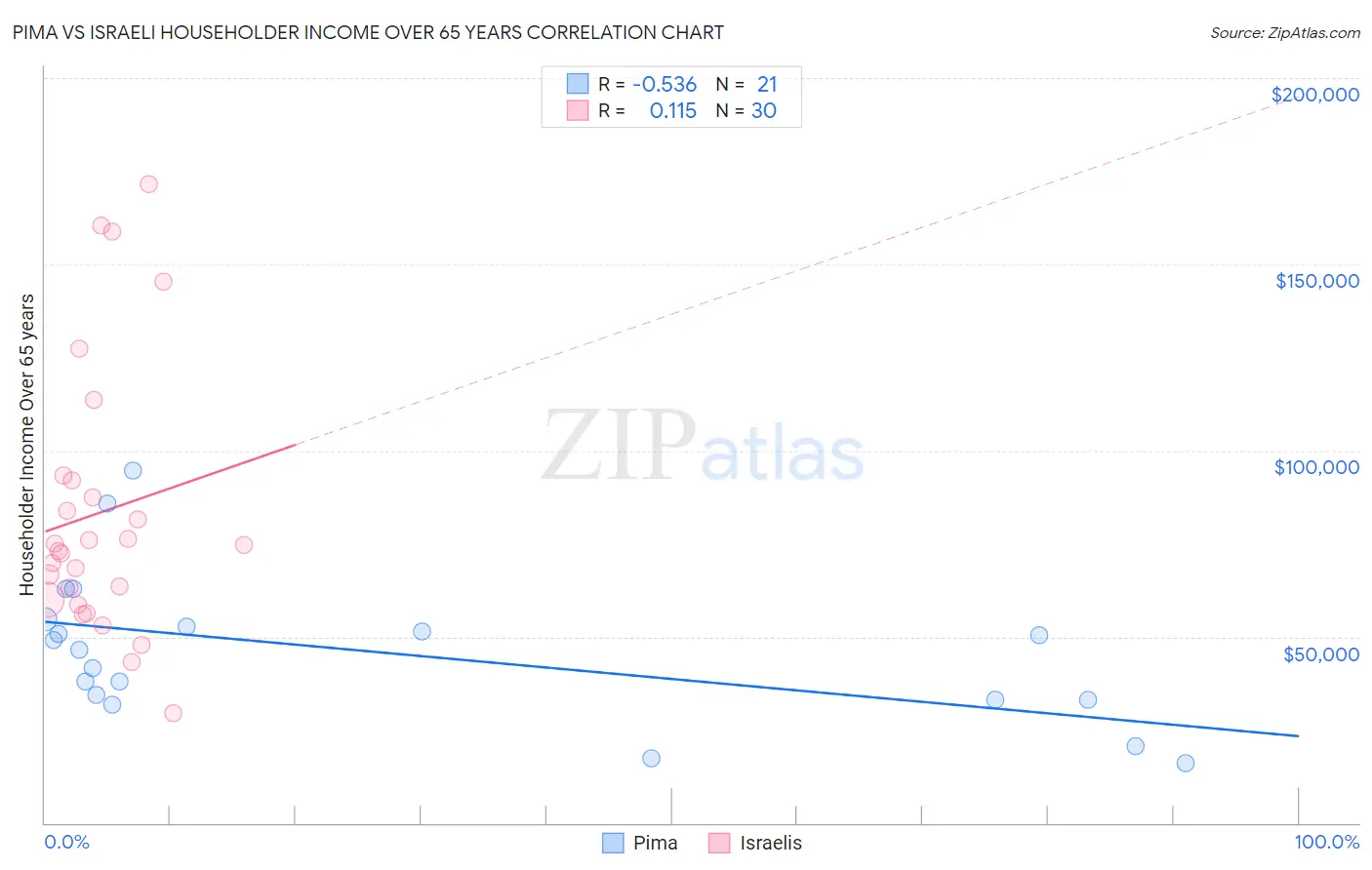Pima vs Israeli Householder Income Over 65 years