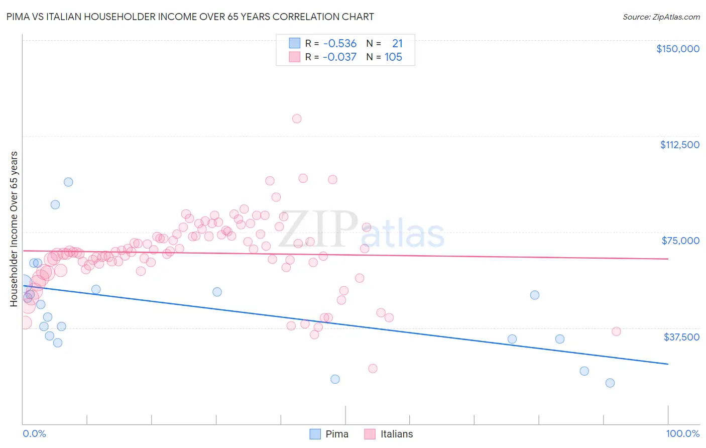 Pima vs Italian Householder Income Over 65 years